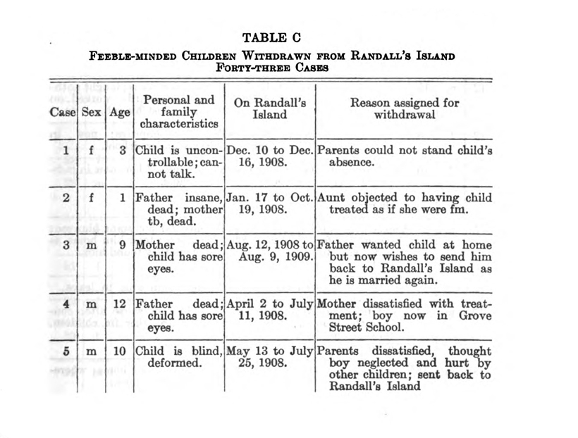 Table of children withdrawn from Randall's Island